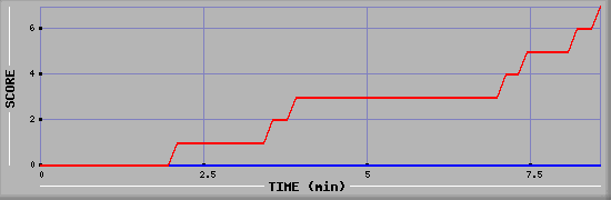 Team Scoring Diagramm