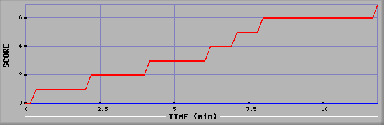Team Scoring Diagramm