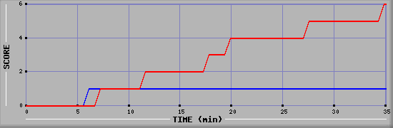 Team Scoring Diagramm