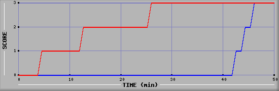 Team Scoring Diagramm