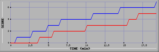 Team Scoring Diagramm