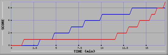 Team Scoring Diagramm