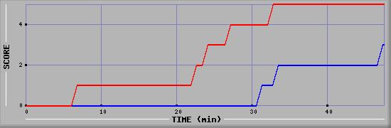 Team Scoring Diagramm