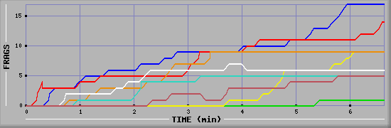 Frag Diagramm