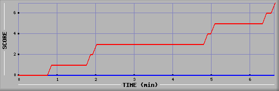 Team Scoring Diagramm