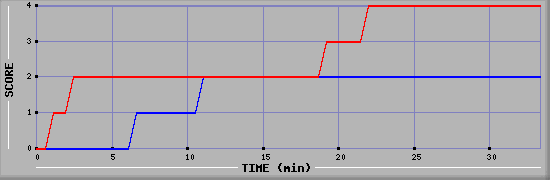 Team Scoring Diagramm