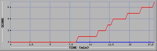 Team Scoring Diagramm