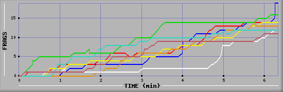 Frag Diagramm