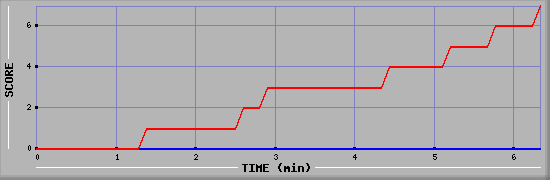 Team Scoring Diagramm