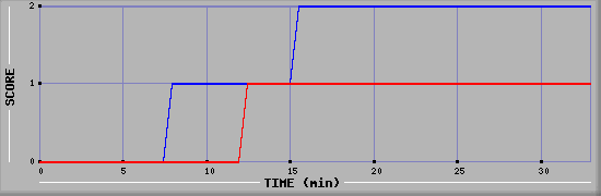 Team Scoring Diagramm