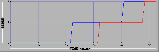 Team Scoring Diagramm