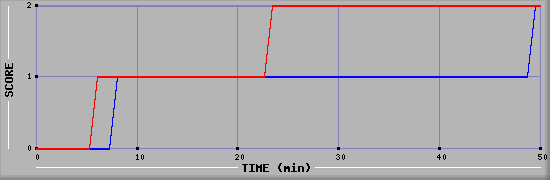 Team Scoring Diagramm
