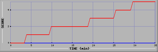 Team Scoring Diagramm