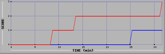 Team Scoring Diagramm