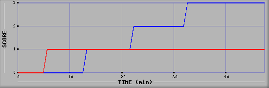 Team Scoring Diagramm
