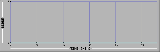 Team Scoring Diagramm