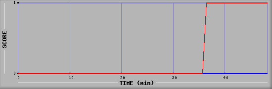 Team Scoring Diagramm