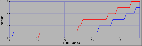Team Scoring Diagramm