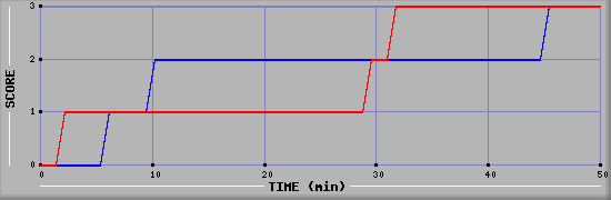 Team Scoring Diagramm