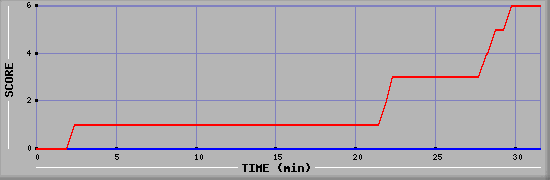Team Scoring Diagramm