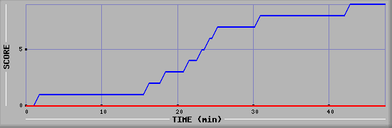 Team Scoring Diagramm