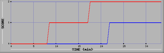 Team Scoring Diagramm