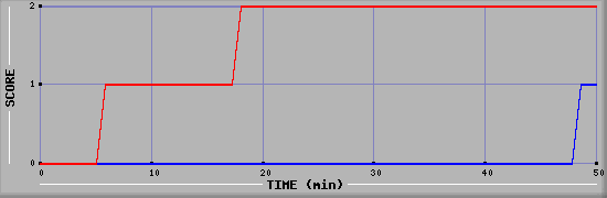 Team Scoring Diagramm
