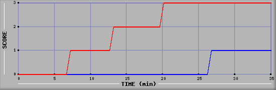 Team Scoring Diagramm