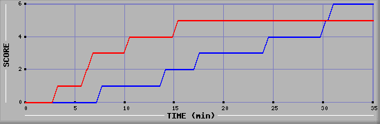 Team Scoring Diagramm