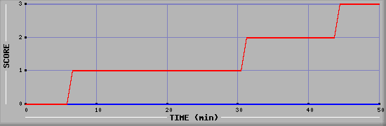 Team Scoring Diagramm