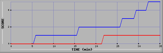 Team Scoring Diagramm