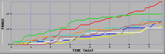 Frag Diagramm