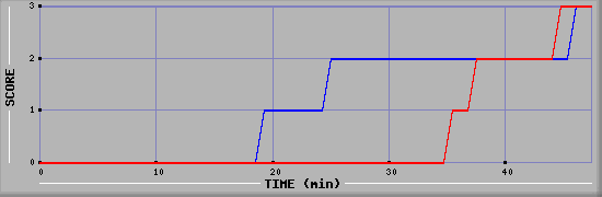 Team Scoring Diagramm