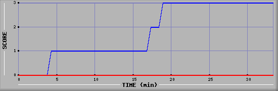Team Scoring Diagramm