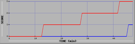 Team Scoring Diagramm