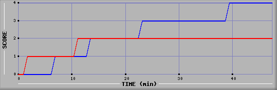 Team Scoring Diagramm