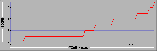 Team Scoring Diagramm