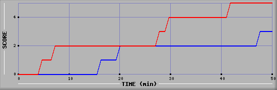 Team Scoring Diagramm