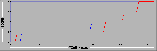 Team Scoring Diagramm
