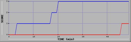 Team Scoring Diagramm