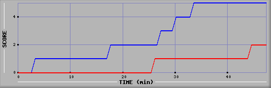 Team Scoring Diagramm