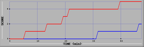 Team Scoring Diagramm