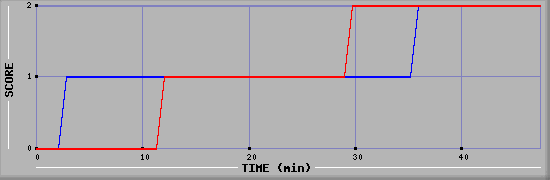 Team Scoring Diagramm