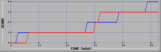 Team Scoring Diagramm