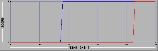 Team Scoring Diagramm