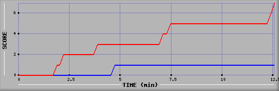 Team Scoring Diagramm