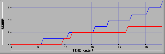 Team Scoring Diagramm