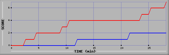 Team Scoring Diagramm