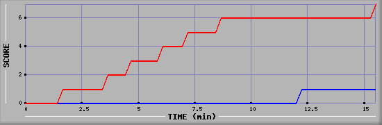 Team Scoring Diagramm