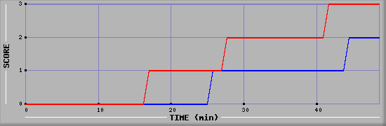 Team Scoring Diagramm